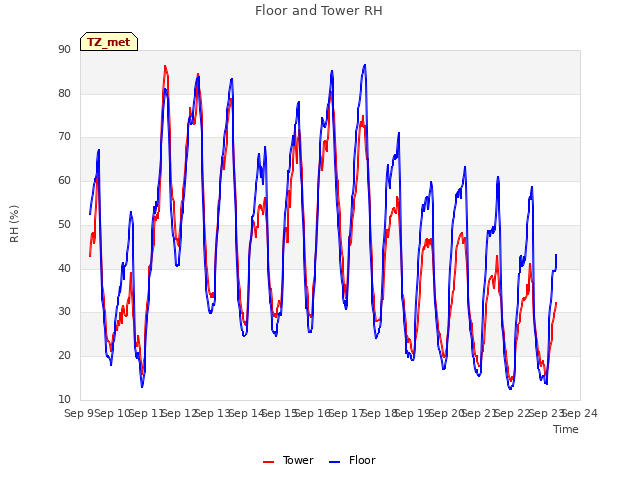 plot of Floor and Tower RH