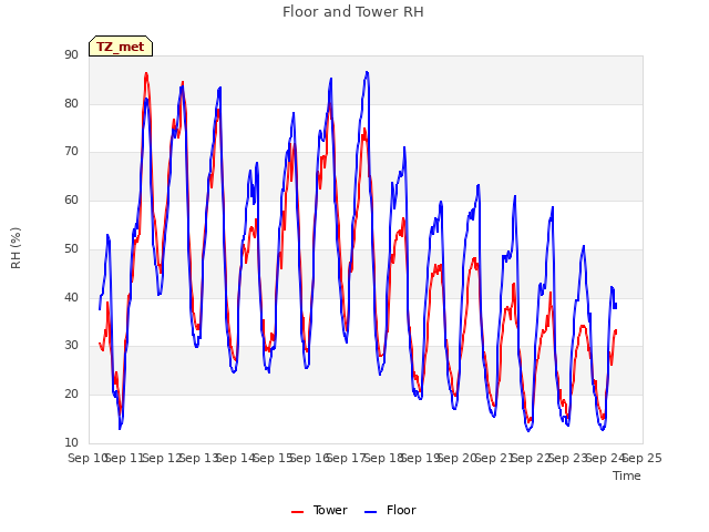 plot of Floor and Tower RH