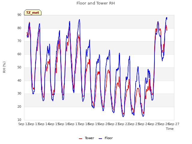 plot of Floor and Tower RH