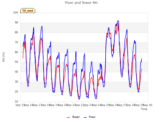 plot of Floor and Tower RH