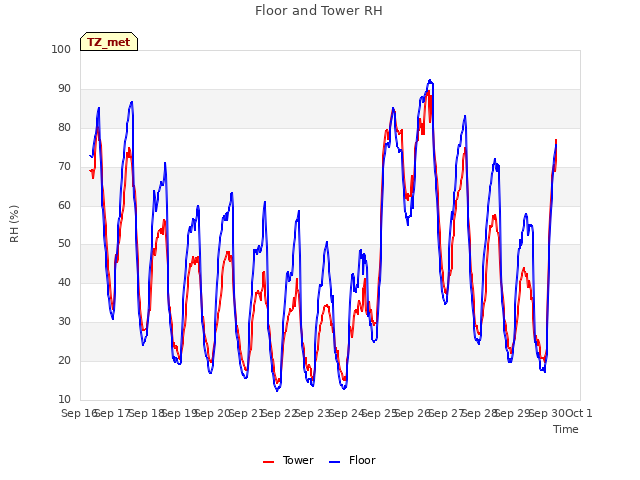 plot of Floor and Tower RH