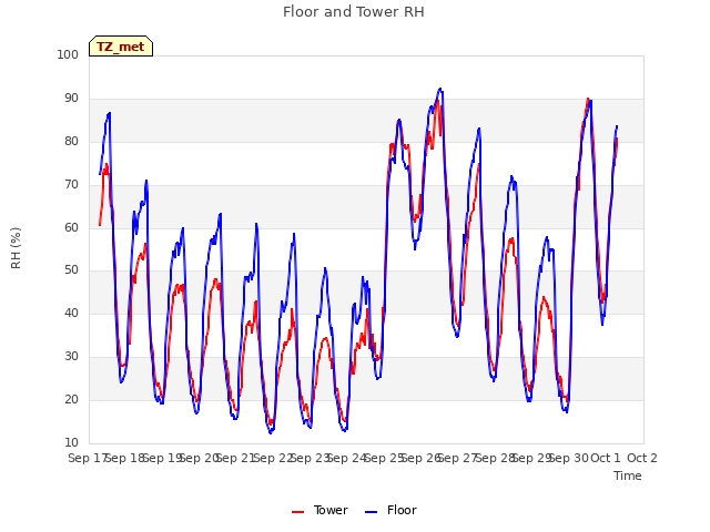 plot of Floor and Tower RH