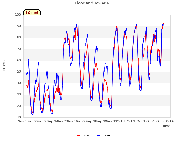 plot of Floor and Tower RH