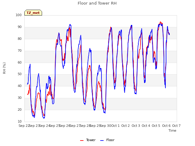 plot of Floor and Tower RH