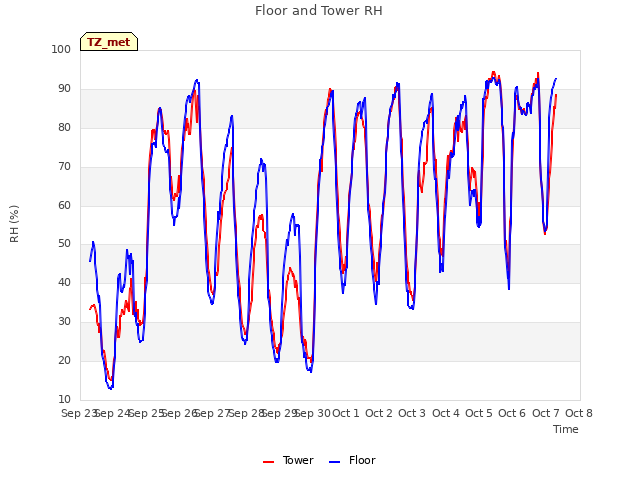 plot of Floor and Tower RH