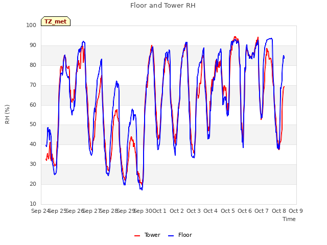 plot of Floor and Tower RH