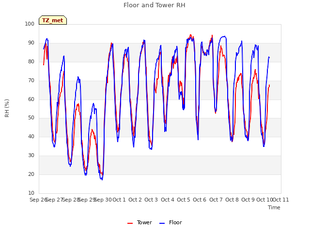 plot of Floor and Tower RH