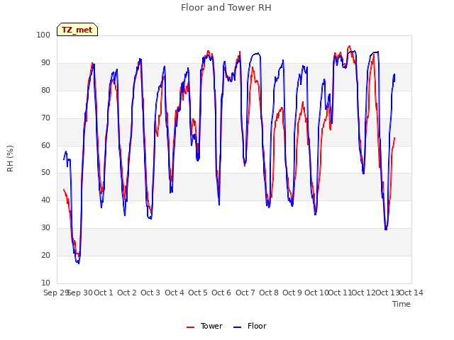 plot of Floor and Tower RH