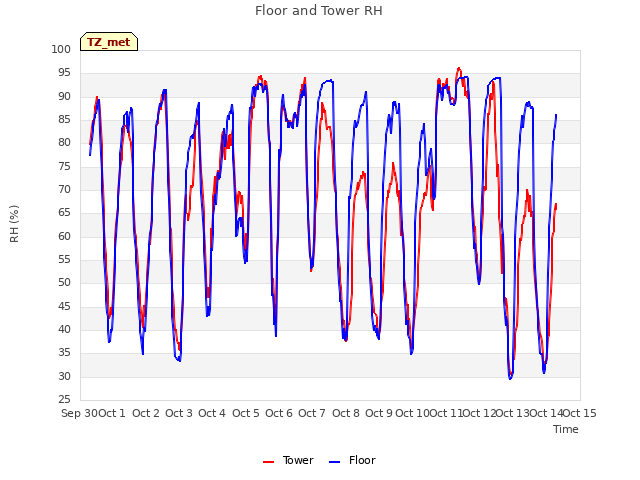 plot of Floor and Tower RH