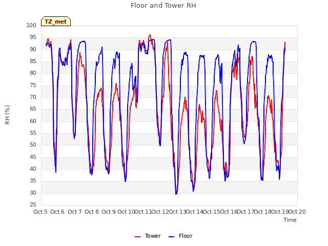 plot of Floor and Tower RH