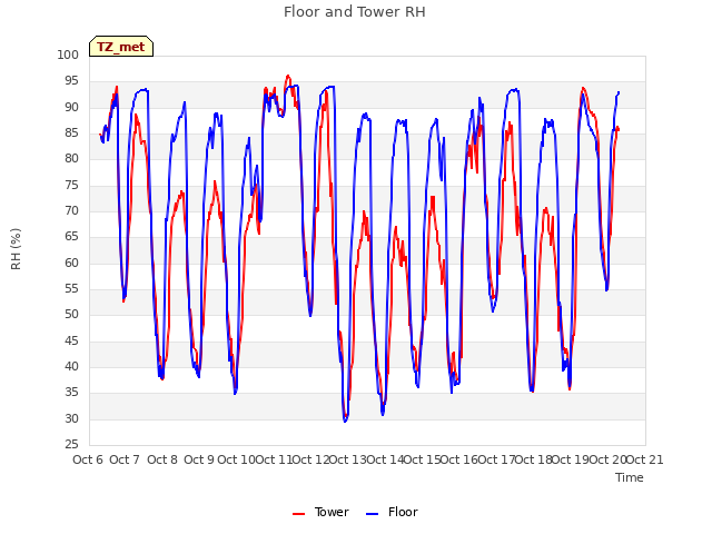 plot of Floor and Tower RH