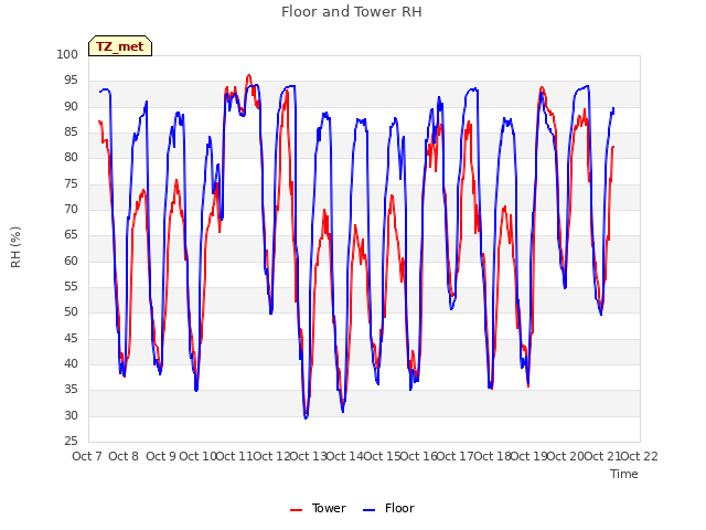 plot of Floor and Tower RH