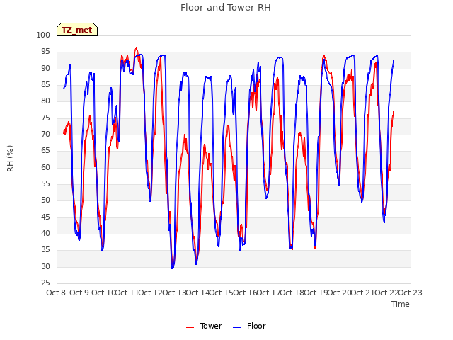 plot of Floor and Tower RH