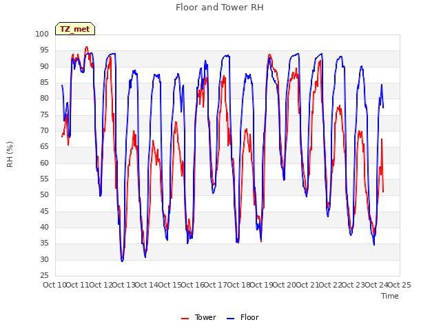 plot of Floor and Tower RH