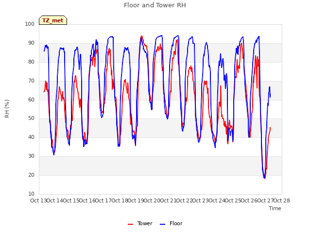 plot of Floor and Tower RH