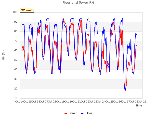 plot of Floor and Tower RH