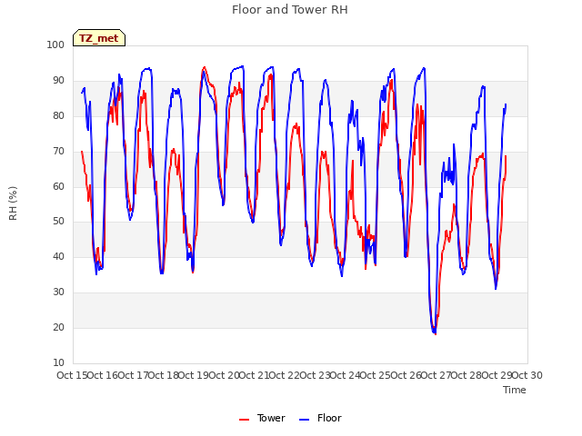 plot of Floor and Tower RH