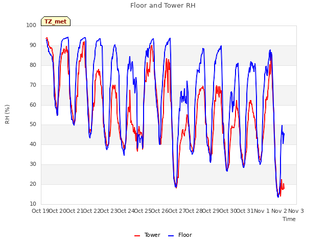 plot of Floor and Tower RH