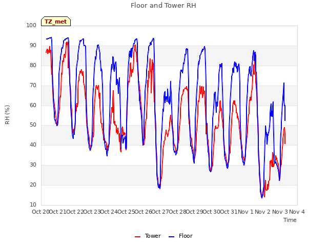 plot of Floor and Tower RH