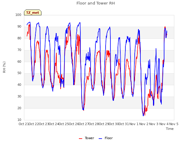 plot of Floor and Tower RH