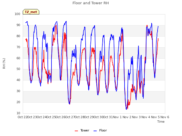 plot of Floor and Tower RH