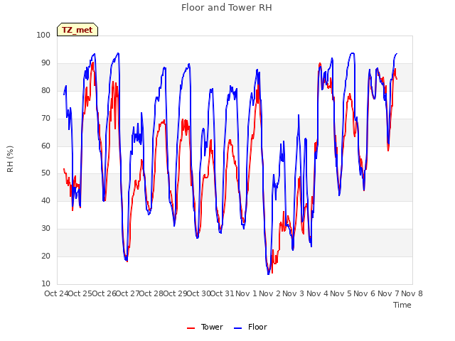 plot of Floor and Tower RH