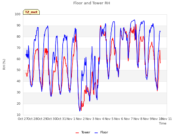 plot of Floor and Tower RH