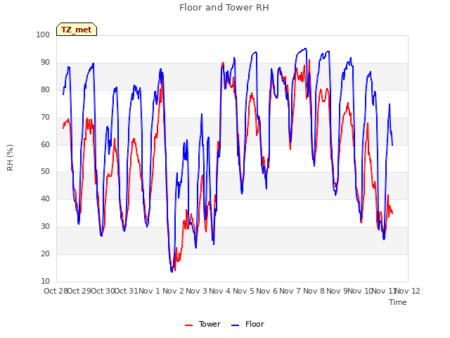 plot of Floor and Tower RH