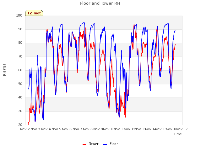 plot of Floor and Tower RH