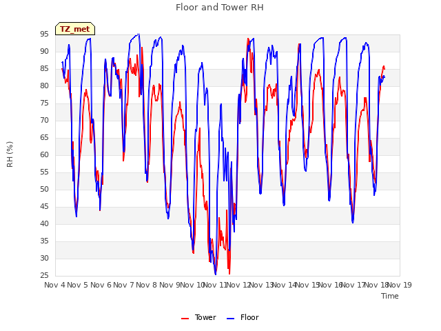 plot of Floor and Tower RH