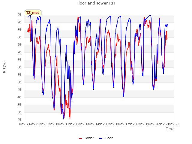 plot of Floor and Tower RH