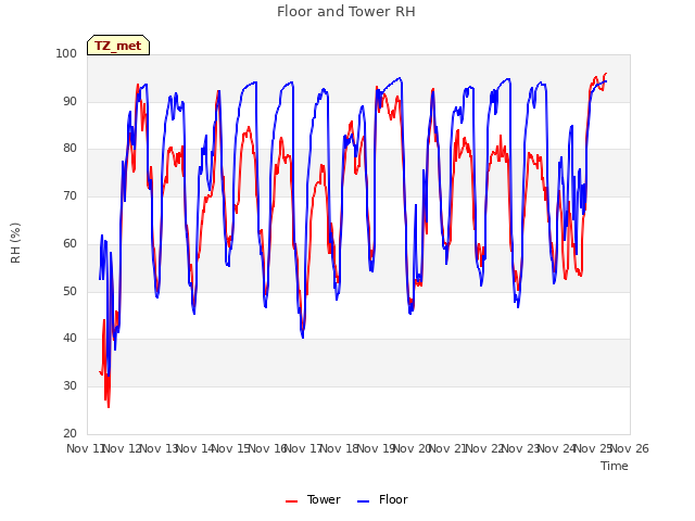 plot of Floor and Tower RH