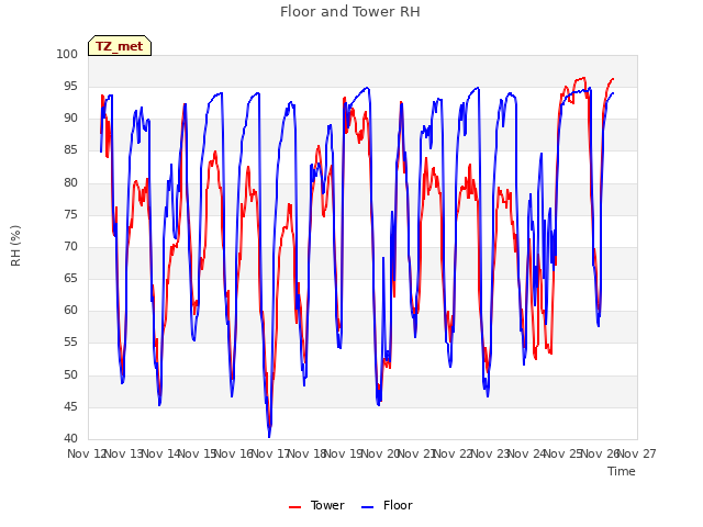 plot of Floor and Tower RH