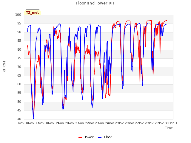 plot of Floor and Tower RH