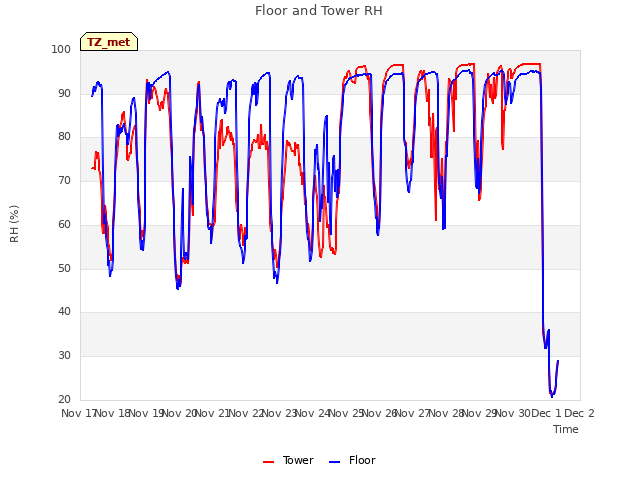 plot of Floor and Tower RH