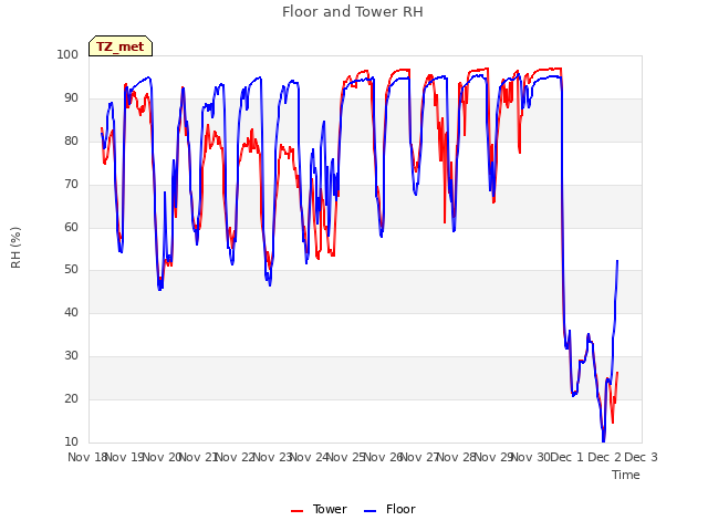 plot of Floor and Tower RH