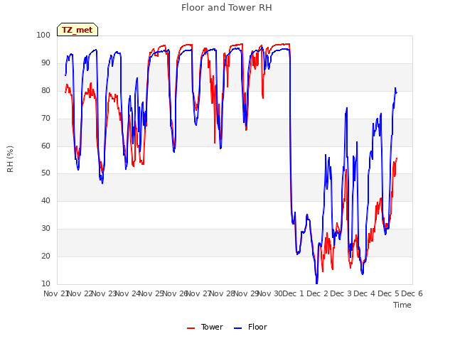 plot of Floor and Tower RH