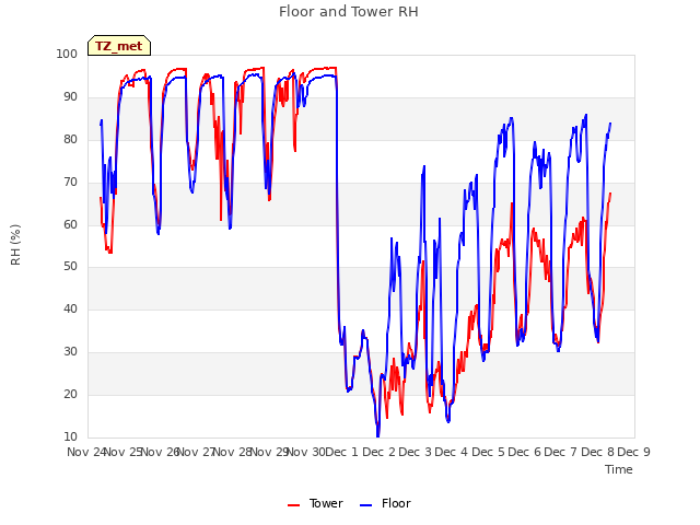 plot of Floor and Tower RH