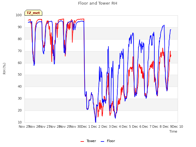 plot of Floor and Tower RH