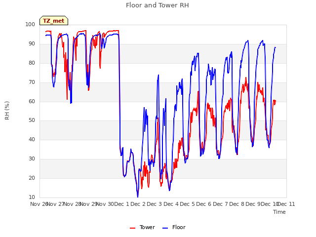 plot of Floor and Tower RH