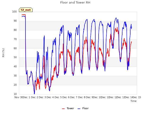 plot of Floor and Tower RH