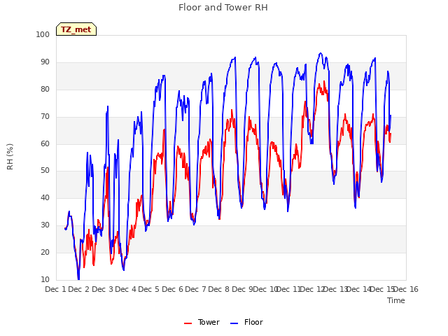 plot of Floor and Tower RH