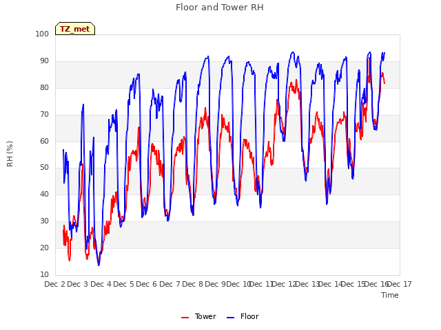 plot of Floor and Tower RH