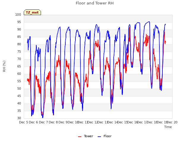 plot of Floor and Tower RH