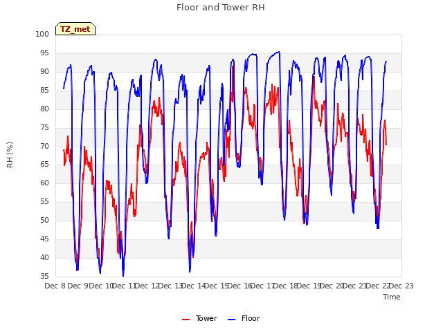 plot of Floor and Tower RH