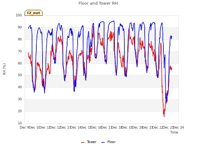 plot of Floor and Tower RH