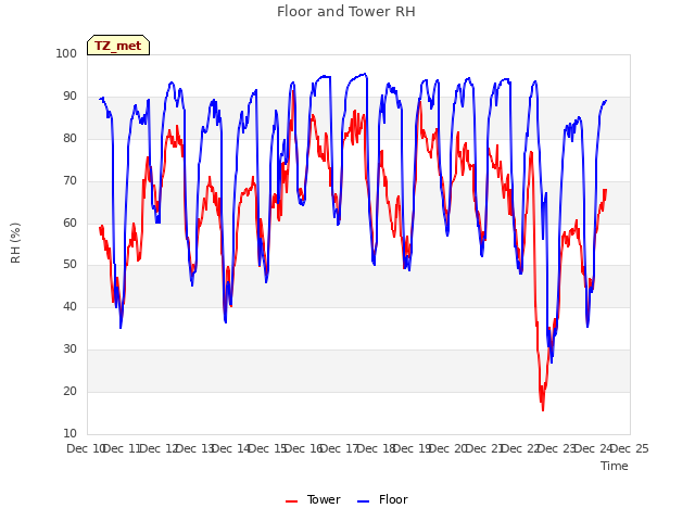 plot of Floor and Tower RH