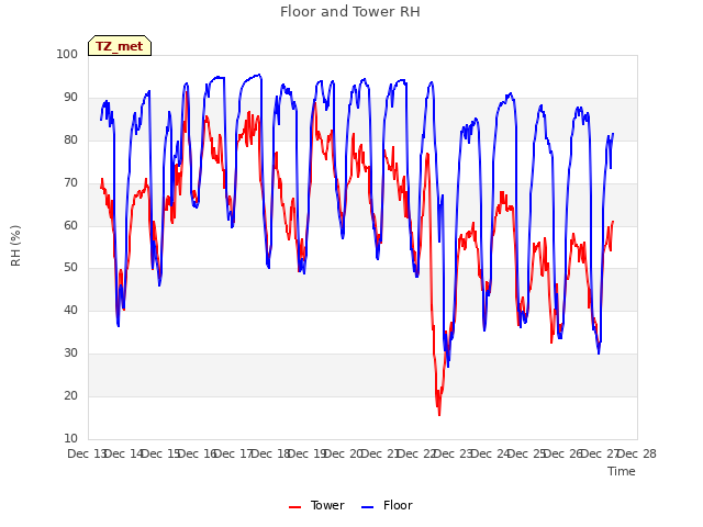 plot of Floor and Tower RH