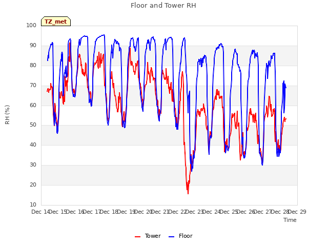 plot of Floor and Tower RH