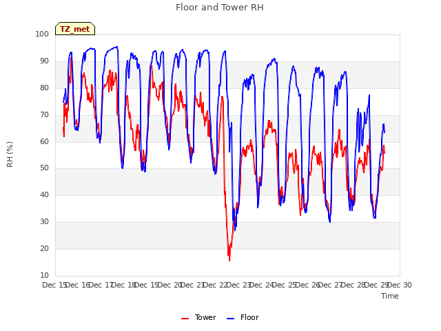 plot of Floor and Tower RH